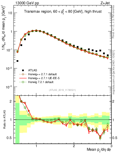 Plot of avgpt in 13000 GeV pp collisions