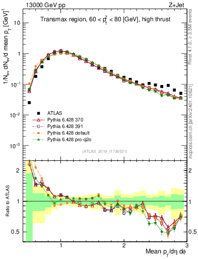 Plot of avgpt in 13000 GeV pp collisions
