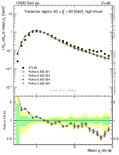 Plot of avgpt in 13000 GeV pp collisions