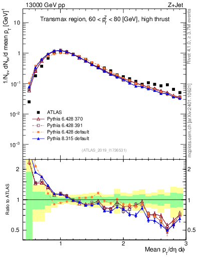 Plot of avgpt in 13000 GeV pp collisions