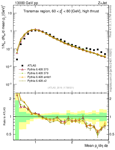 Plot of avgpt in 13000 GeV pp collisions