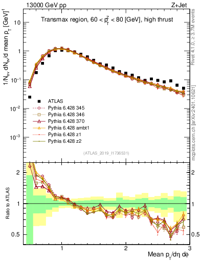 Plot of avgpt in 13000 GeV pp collisions