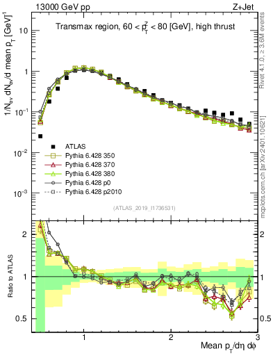 Plot of avgpt in 13000 GeV pp collisions