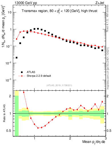 Plot of avgpt in 13000 GeV pp collisions