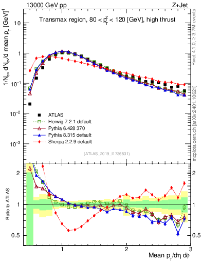 Plot of avgpt in 13000 GeV pp collisions