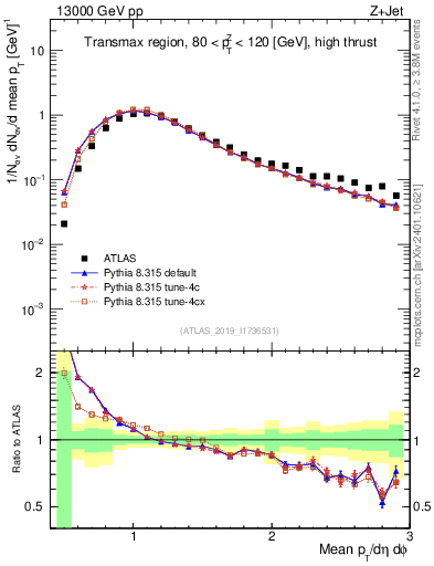 Plot of avgpt in 13000 GeV pp collisions