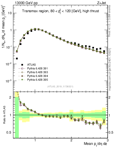 Plot of avgpt in 13000 GeV pp collisions