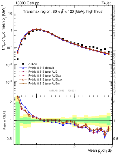 Plot of avgpt in 13000 GeV pp collisions