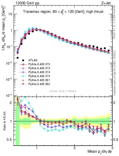 Plot of avgpt in 13000 GeV pp collisions