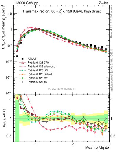 Plot of avgpt in 13000 GeV pp collisions