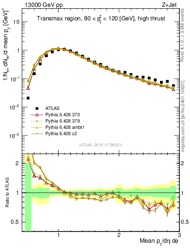 Plot of avgpt in 13000 GeV pp collisions