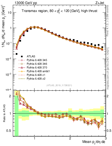 Plot of avgpt in 13000 GeV pp collisions