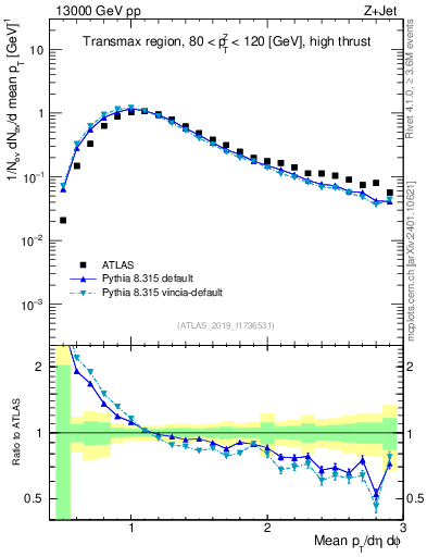 Plot of avgpt in 13000 GeV pp collisions
