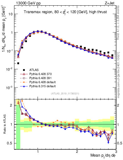 Plot of avgpt in 13000 GeV pp collisions