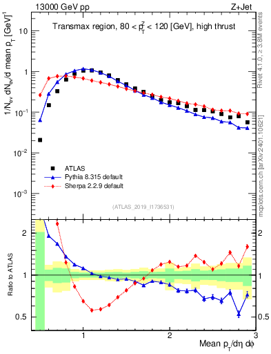 Plot of avgpt in 13000 GeV pp collisions