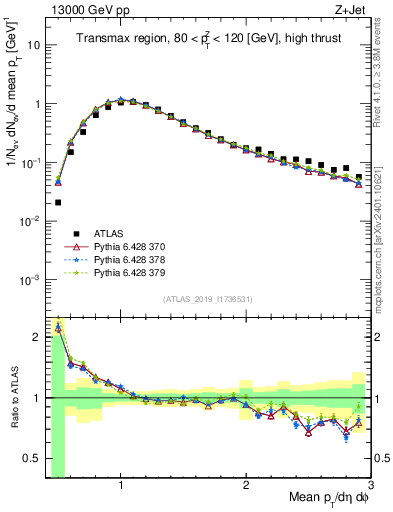Plot of avgpt in 13000 GeV pp collisions
