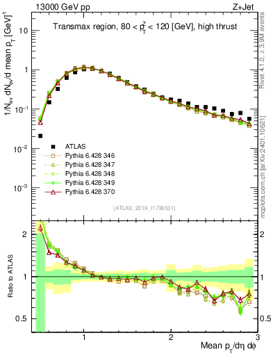 Plot of avgpt in 13000 GeV pp collisions