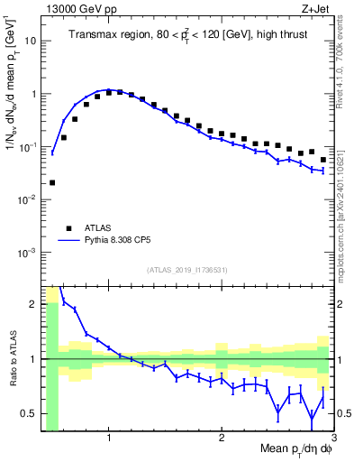 Plot of avgpt in 13000 GeV pp collisions