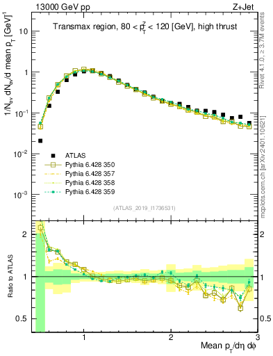 Plot of avgpt in 13000 GeV pp collisions