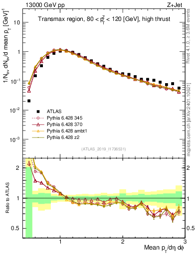 Plot of avgpt in 13000 GeV pp collisions