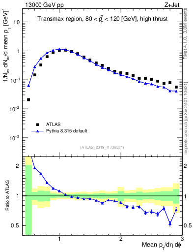 Plot of avgpt in 13000 GeV pp collisions