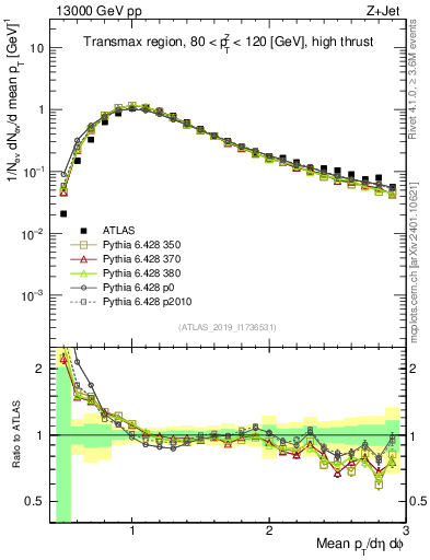 Plot of avgpt in 13000 GeV pp collisions