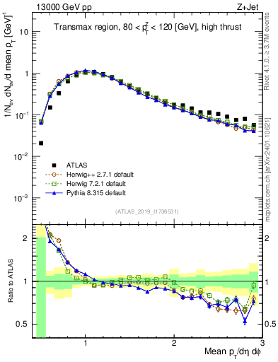 Plot of avgpt in 13000 GeV pp collisions