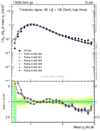 Plot of avgpt in 13000 GeV pp collisions