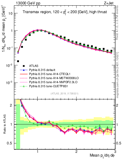 Plot of avgpt in 13000 GeV pp collisions