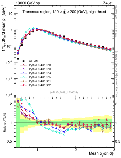 Plot of avgpt in 13000 GeV pp collisions