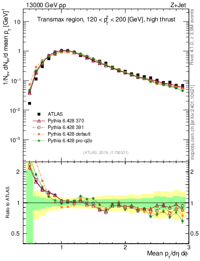 Plot of avgpt in 13000 GeV pp collisions