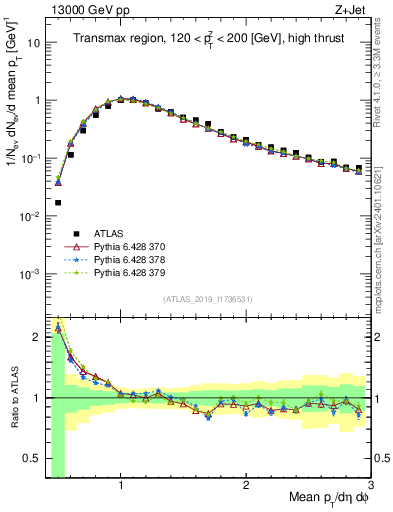 Plot of avgpt in 13000 GeV pp collisions