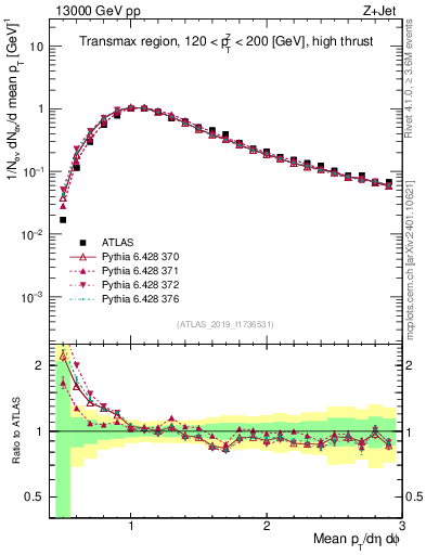 Plot of avgpt in 13000 GeV pp collisions