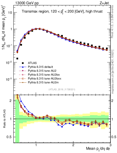 Plot of avgpt in 13000 GeV pp collisions