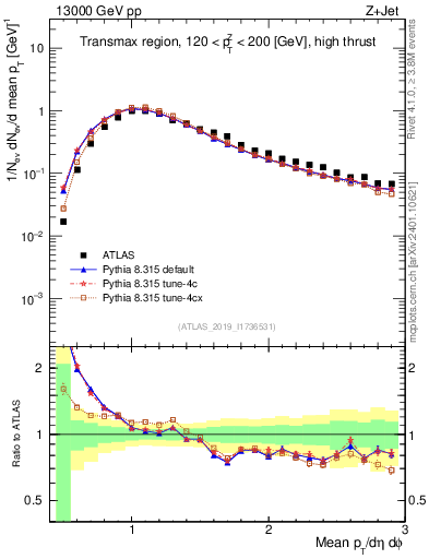 Plot of avgpt in 13000 GeV pp collisions