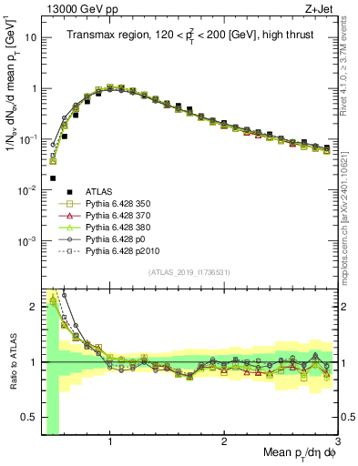 Plot of avgpt in 13000 GeV pp collisions