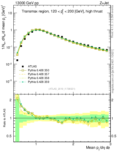 Plot of avgpt in 13000 GeV pp collisions