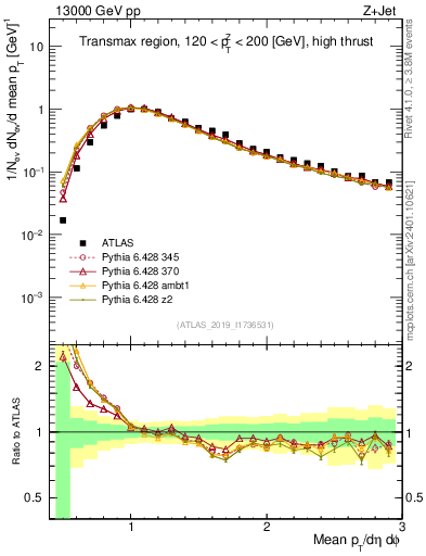 Plot of avgpt in 13000 GeV pp collisions