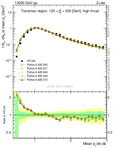 Plot of avgpt in 13000 GeV pp collisions