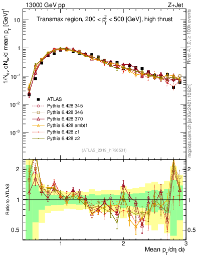 Plot of avgpt in 13000 GeV pp collisions