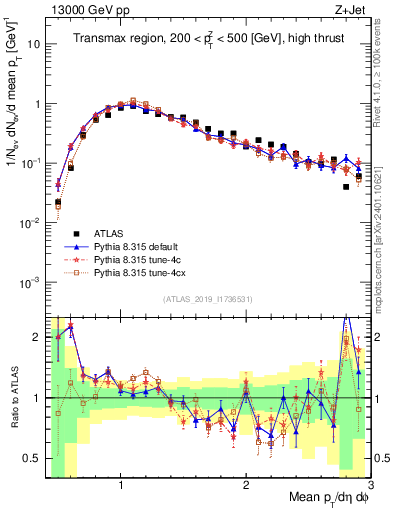 Plot of avgpt in 13000 GeV pp collisions