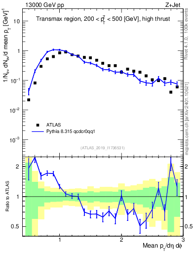 Plot of avgpt in 13000 GeV pp collisions