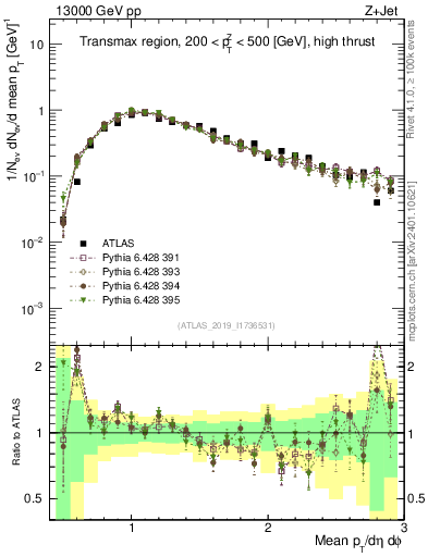 Plot of avgpt in 13000 GeV pp collisions
