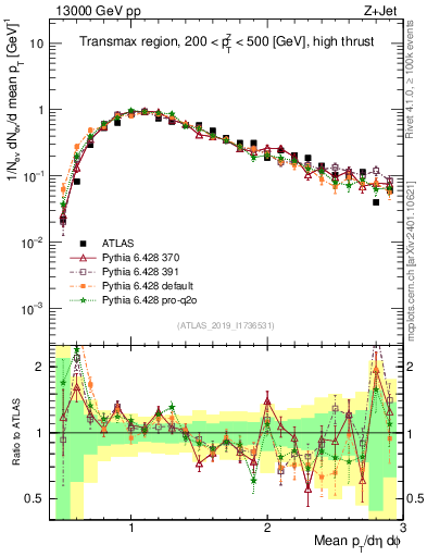 Plot of avgpt in 13000 GeV pp collisions