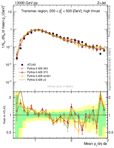 Plot of avgpt in 13000 GeV pp collisions