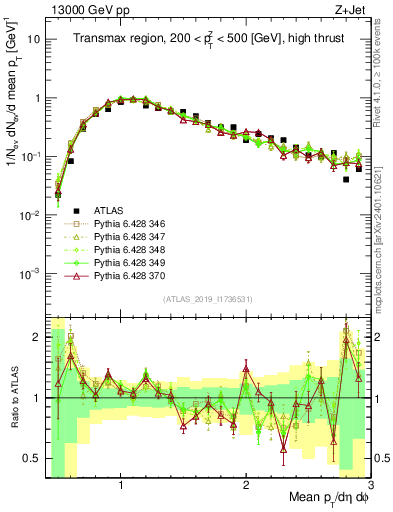 Plot of avgpt in 13000 GeV pp collisions