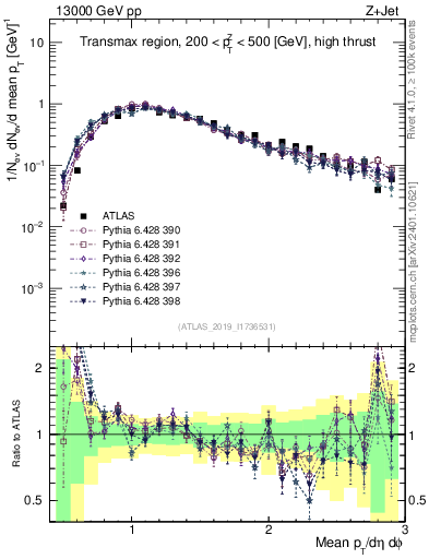 Plot of avgpt in 13000 GeV pp collisions