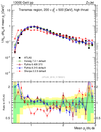 Plot of avgpt in 13000 GeV pp collisions