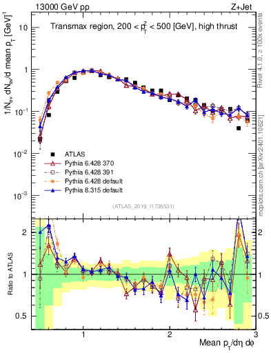 Plot of avgpt in 13000 GeV pp collisions