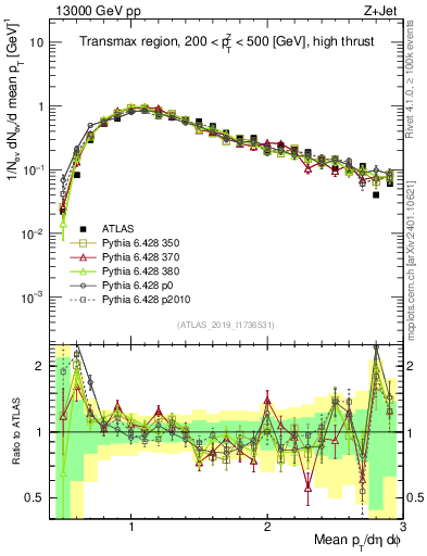 Plot of avgpt in 13000 GeV pp collisions